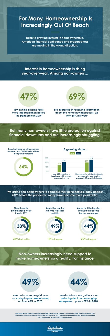 A graphic shows people want homes, but are lacking financial confidence.